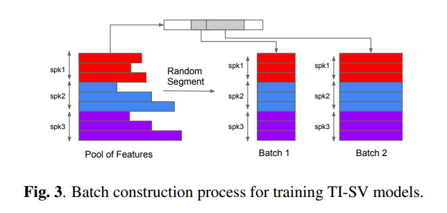 Batch construction process for training TI-SV model